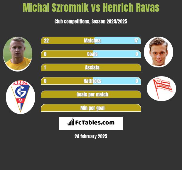 Michał Szromnik vs Henrich Ravas h2h player stats