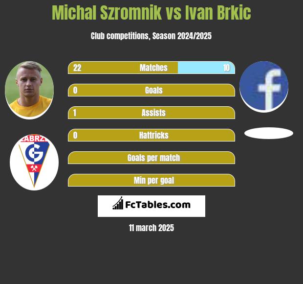 Michal Szromnik vs Ivan Brkic h2h player stats