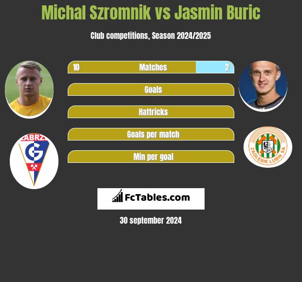 Michał Szromnik vs Jasmin Burić h2h player stats