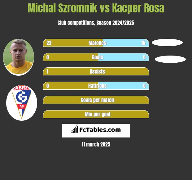 Michal Szromnik vs Kacper Rosa h2h player stats