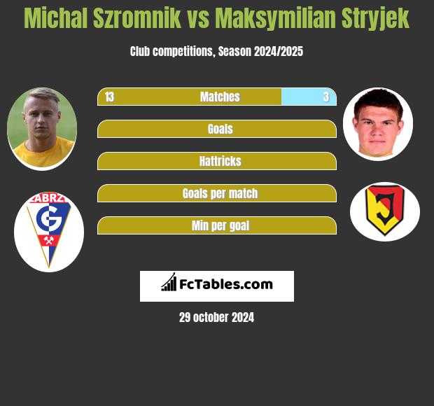 Michal Szromnik vs Maksymilian Stryjek h2h player stats