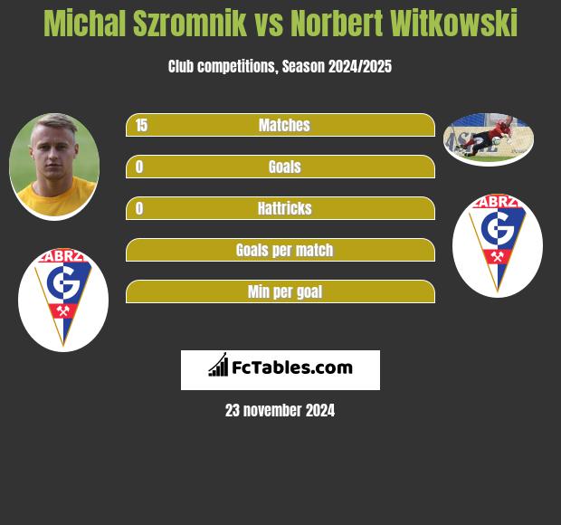 Michał Szromnik vs Norbert Witkowski h2h player stats