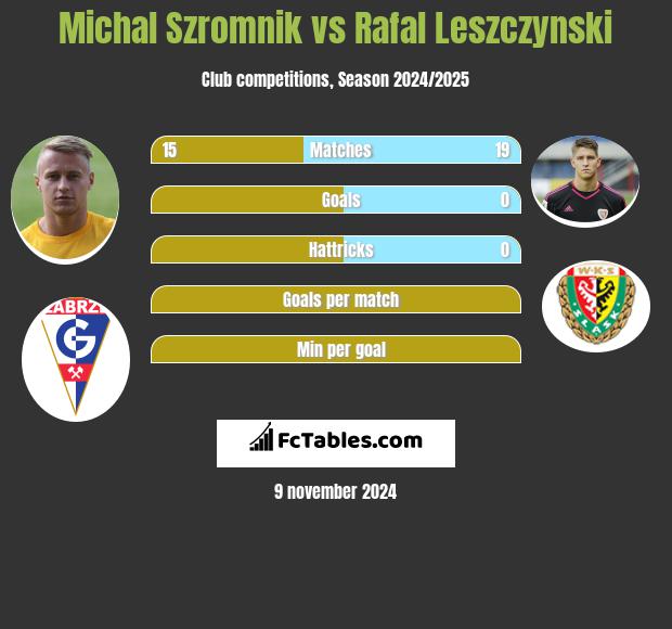 Michal Szromnik vs Rafal Leszczynski h2h player stats