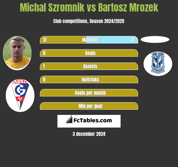 Michał Szromnik vs Bartosz Mrozek h2h player stats