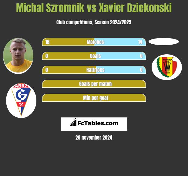 Michał Szromnik vs Xavier Dziekonski h2h player stats