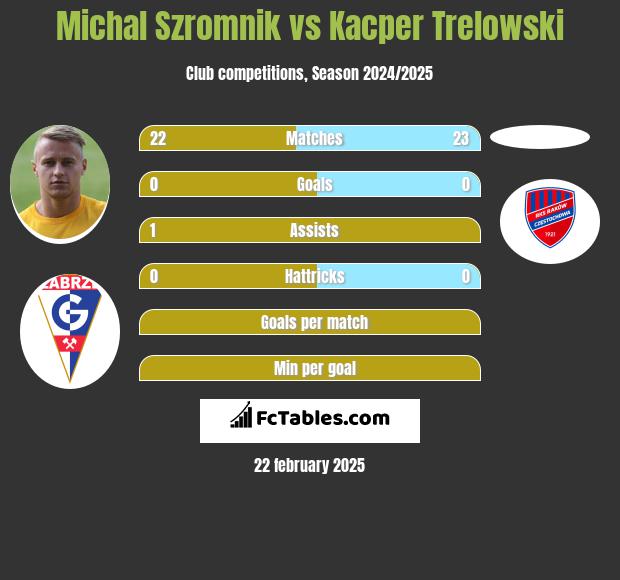 Michał Szromnik vs Kacper Trelowski h2h player stats