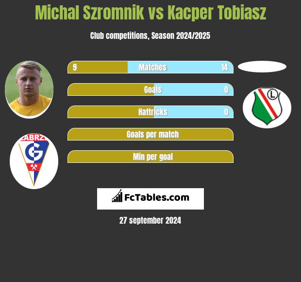 Michał Szromnik vs Kacper Tobiasz h2h player stats