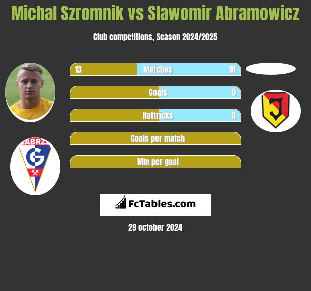 Michal Szromnik vs Slawomir Abramowicz h2h player stats