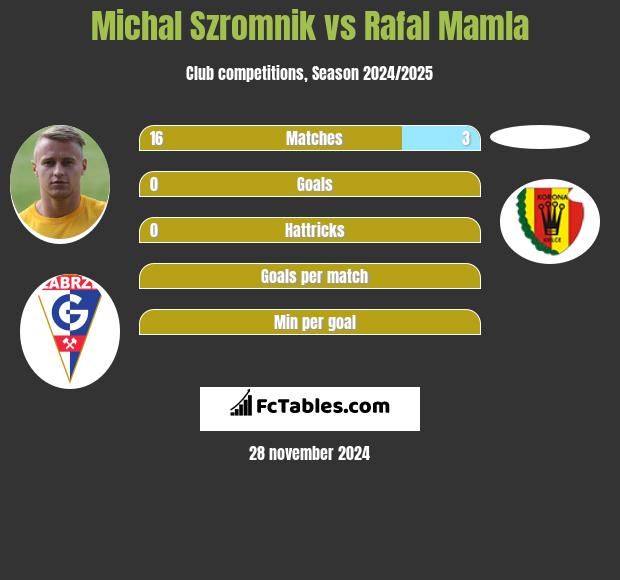 Michał Szromnik vs Rafal Mamla h2h player stats