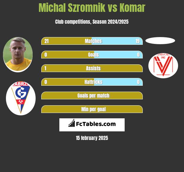 Michał Szromnik vs Komar h2h player stats