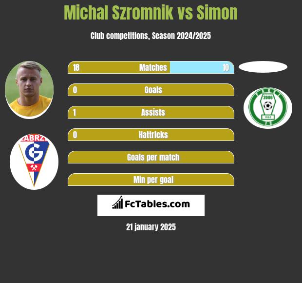 Michal Szromnik vs Simon h2h player stats