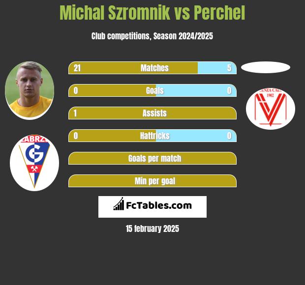 Michał Szromnik vs Perchel h2h player stats