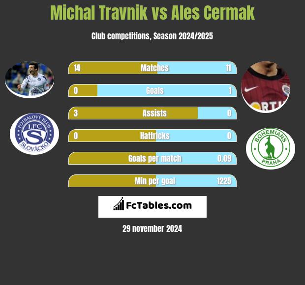 Michal Travnik vs Ales Cermak h2h player stats