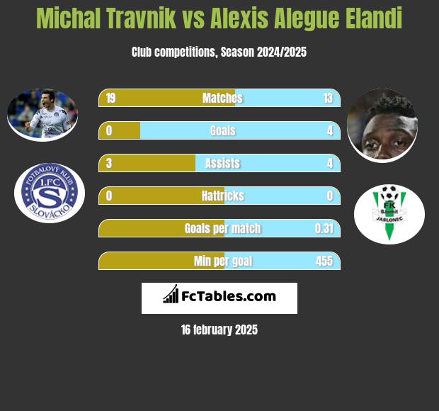 Michal Travnik vs Alexis Alegue Elandi h2h player stats