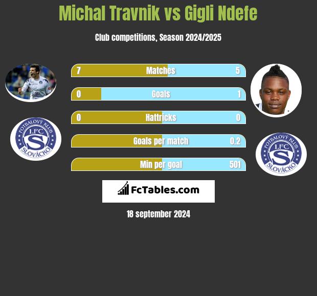 Michal Travnik vs Gigli Ndefe h2h player stats