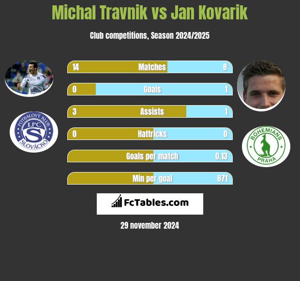 Michal Travnik vs Jan Kovarik h2h player stats