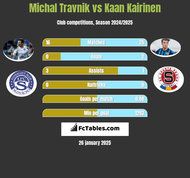 Michal Travnik vs Kaan Kairinen h2h player stats