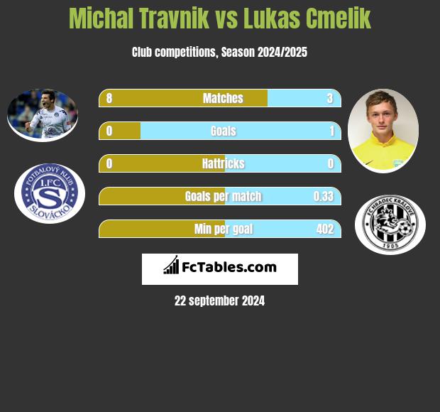 Michal Travnik vs Lukas Cmelik h2h player stats