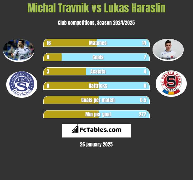 Michal Travnik vs Lukas Haraslin h2h player stats