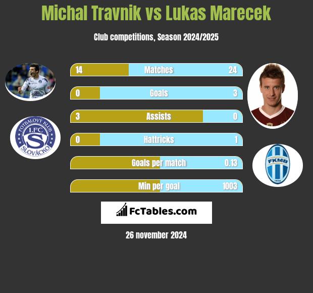 Michal Travnik vs Lukas Marecek h2h player stats