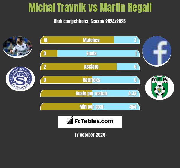 Michal Travnik vs Martin Regali h2h player stats