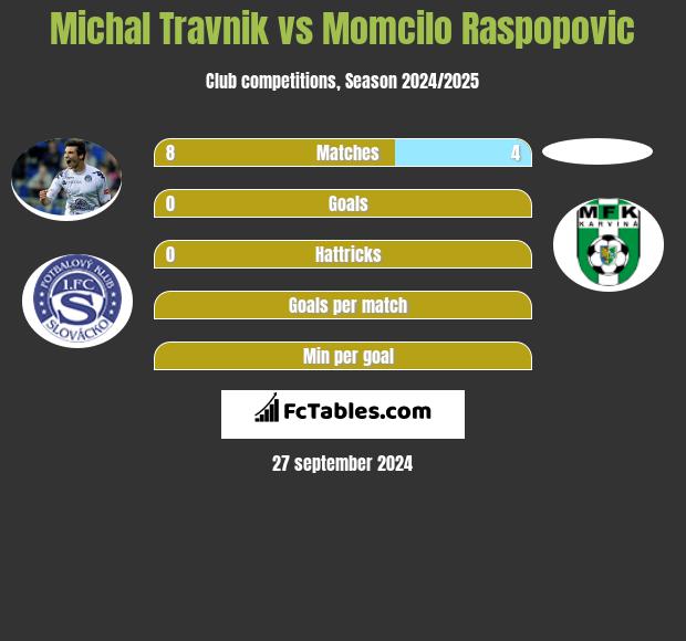 Michal Travnik vs Momcilo Raspopovic h2h player stats