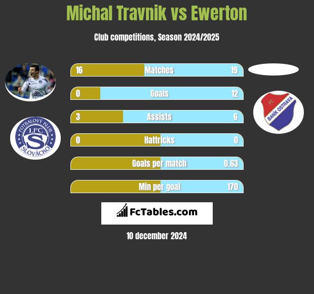 Michal Travnik vs Ewerton h2h player stats