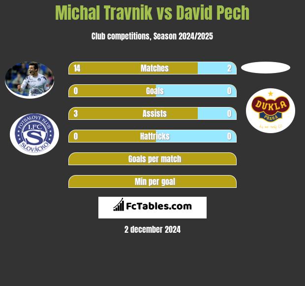 Michal Travnik vs David Pech h2h player stats