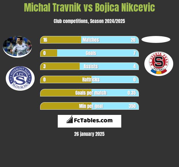 Michal Travnik vs Bojica Nikcevic h2h player stats