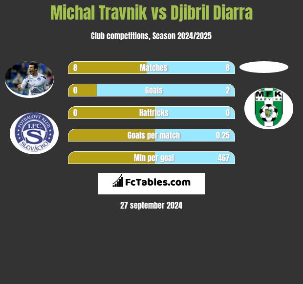 Michal Travnik vs Djibril Diarra h2h player stats