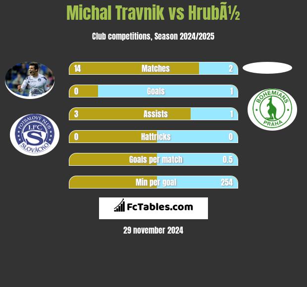 Michal Travnik vs HrubÃ½ h2h player stats