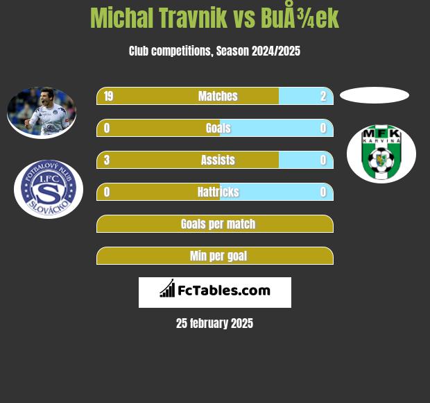 Michal Travnik vs BuÅ¾ek h2h player stats