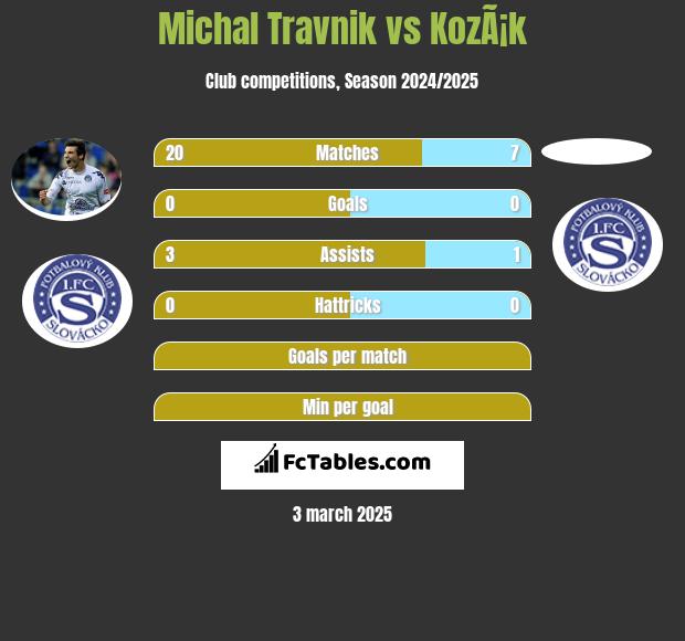 Michal Travnik vs KozÃ¡k h2h player stats