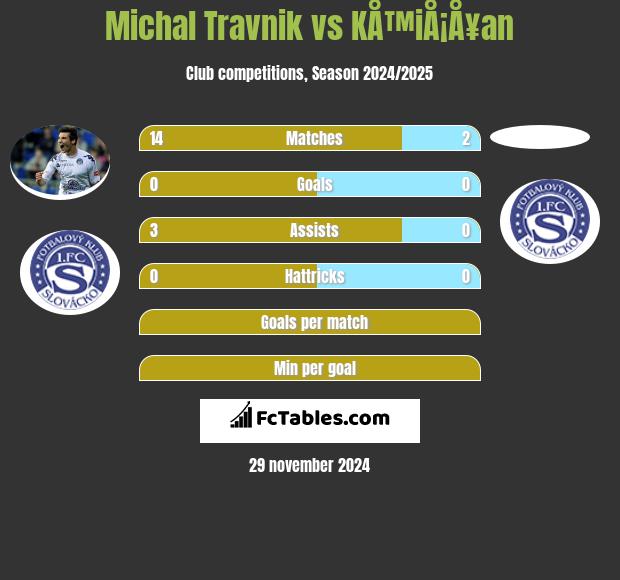 Michal Travnik vs KÅ™iÅ¡Å¥an h2h player stats