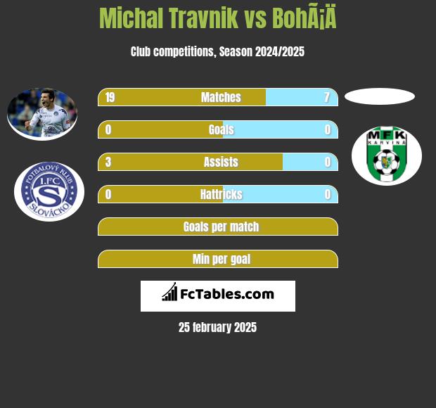 Michal Travnik vs BohÃ¡Ä h2h player stats