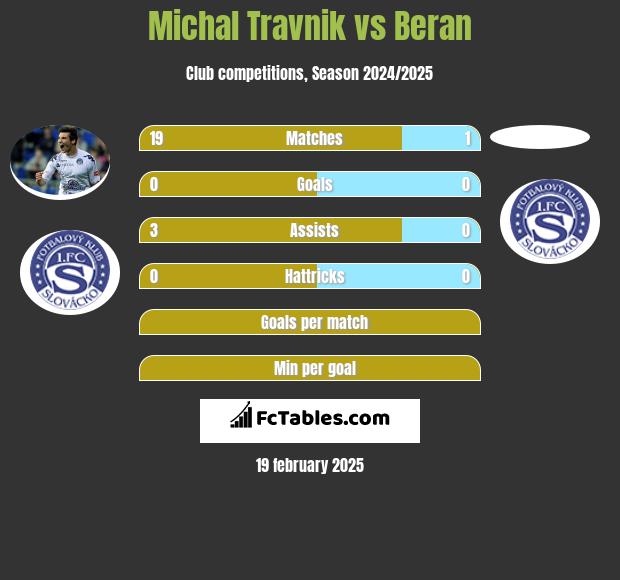 Michal Travnik vs Beran h2h player stats