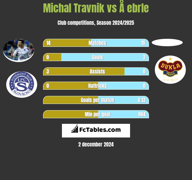 Michal Travnik vs Å ebrle h2h player stats