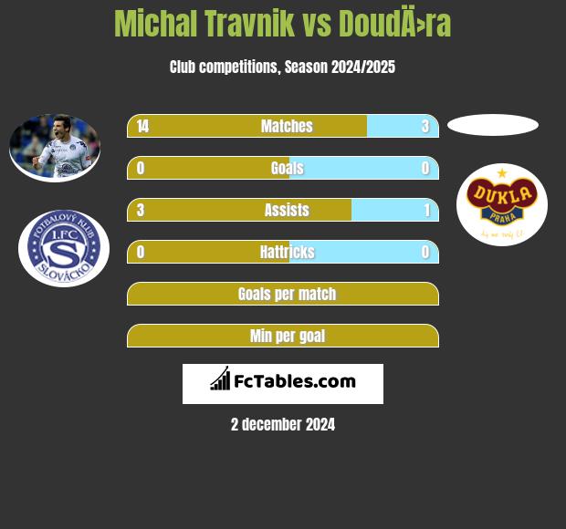 Michal Travnik vs DoudÄ›ra h2h player stats