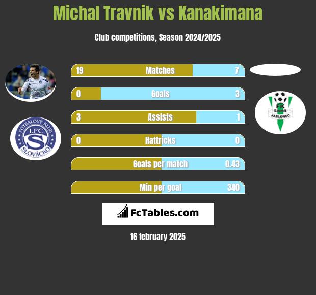 Michal Travnik vs Kanakimana h2h player stats