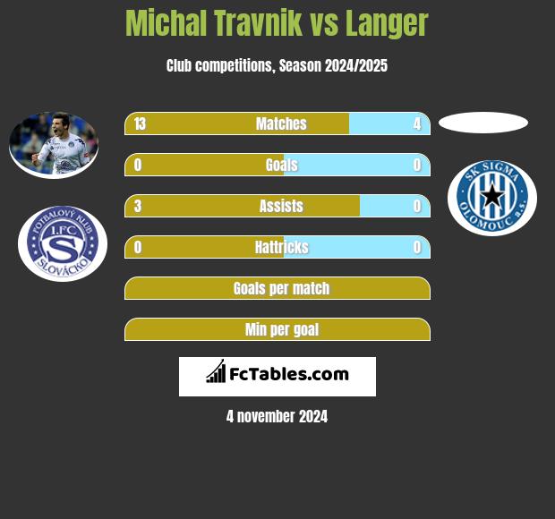 Michal Travnik vs Langer h2h player stats