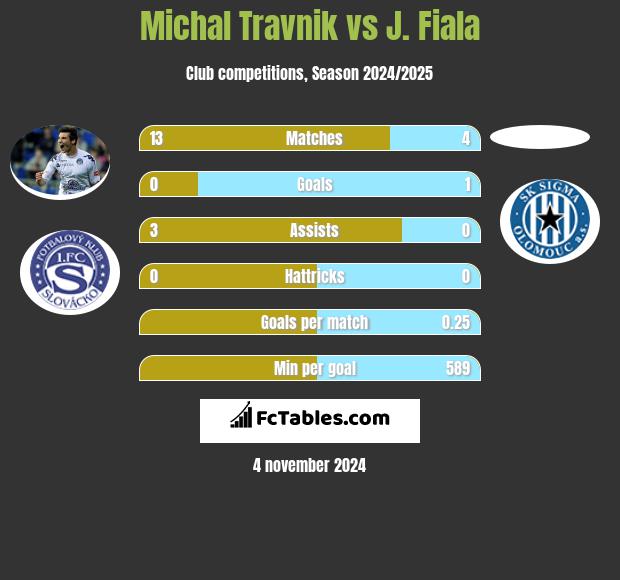 Michal Travnik vs J. Fiala h2h player stats