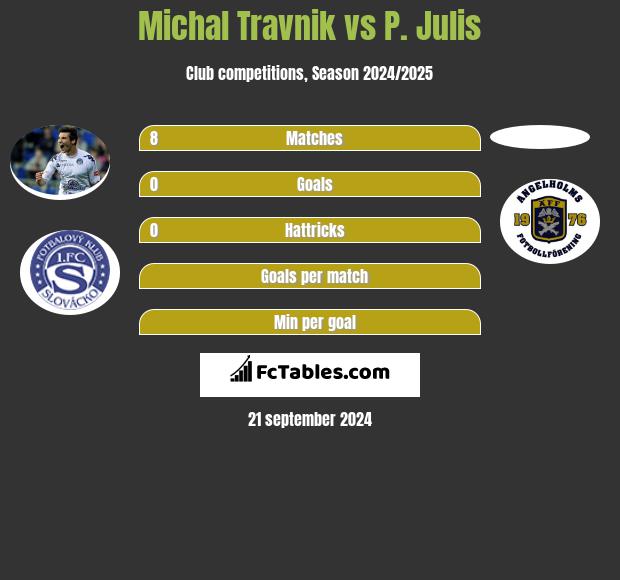 Michal Travnik vs P. Julis h2h player stats