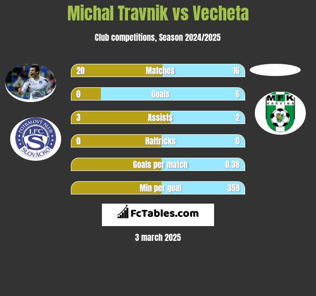 Michal Travnik vs Vecheta h2h player stats