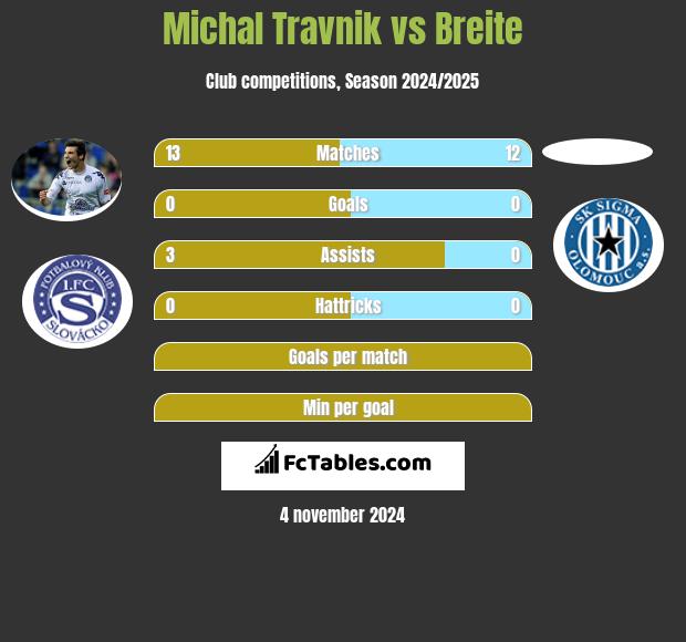 Michal Travnik vs Breite h2h player stats