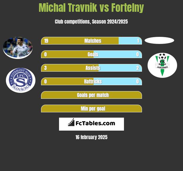 Michal Travnik vs Fortelny h2h player stats