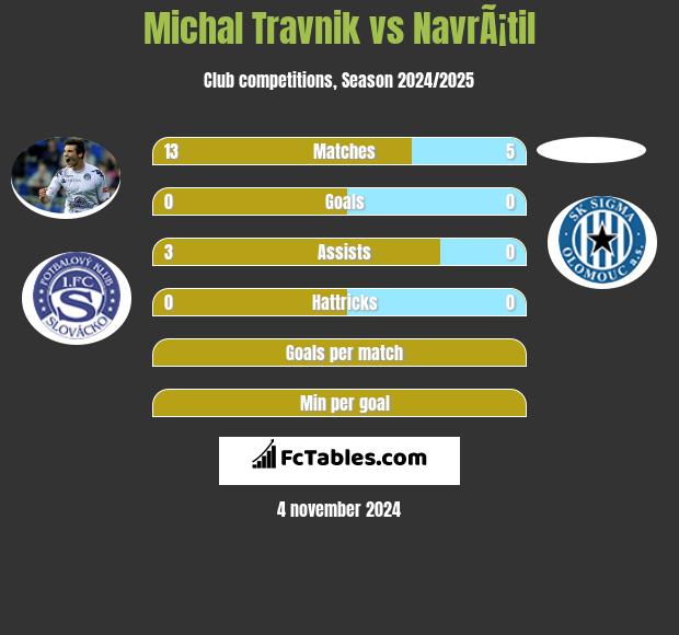 Michal Travnik vs NavrÃ¡til h2h player stats