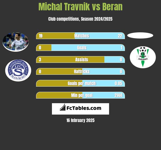 Michal Travnik vs Beran h2h player stats