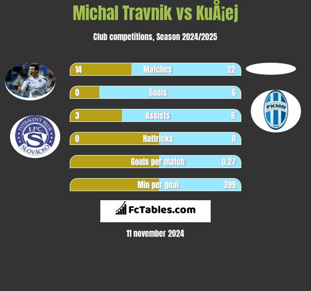 Michal Travnik vs KuÅ¡ej h2h player stats