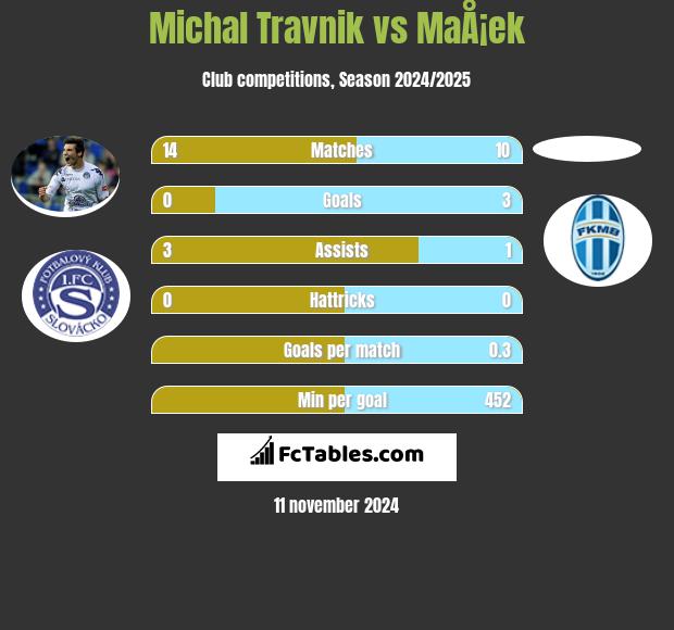 Michal Travnik vs MaÅ¡ek h2h player stats