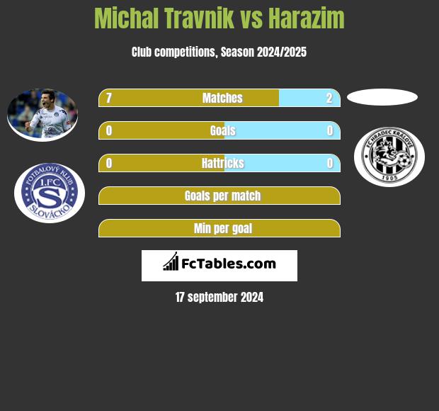 Michal Travnik vs Harazim h2h player stats